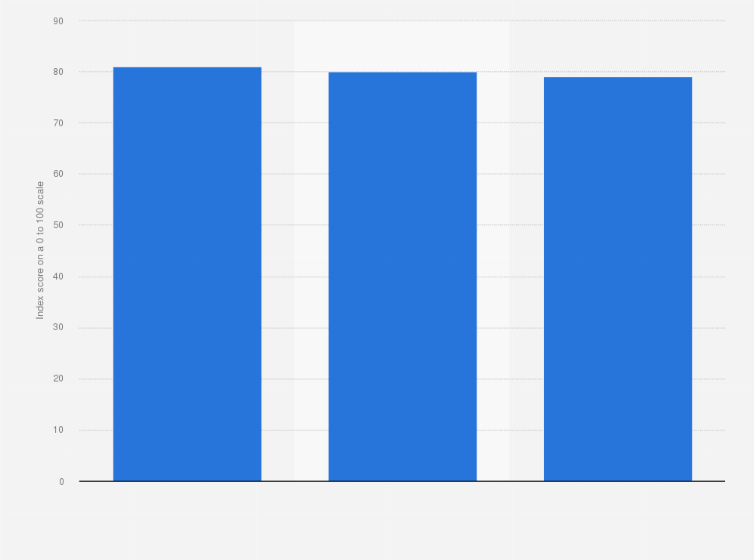 Statistic: National Customer Satisfaction Index (NCSI) of department store chains in South Korea in 2024