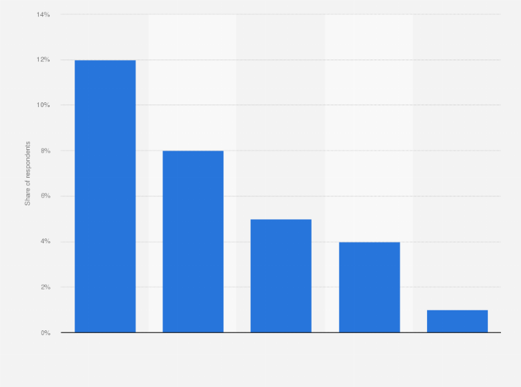 Statistic: Share of people sometimes reading comic books in the Netherlands in 2018, by migration background*