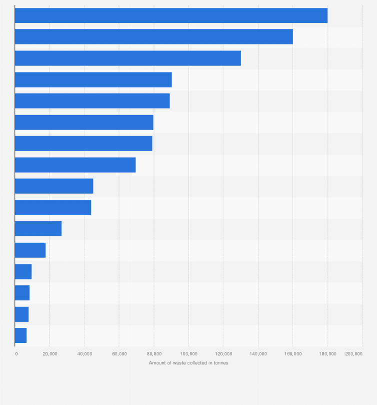 Statistic: Amount of kerbside collected household waste in Ireland in 2016, by type (in tonnes)