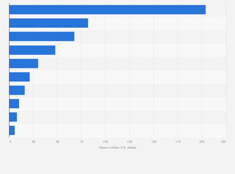 Statistic: Value of wine imported to South Korea in 2023, by country of origin (in million U.S. dollars)