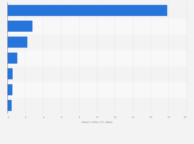 Statistic: Value of wine imported from Spain to South Korea in 2020, by type of wine (in million U.S. dollars)