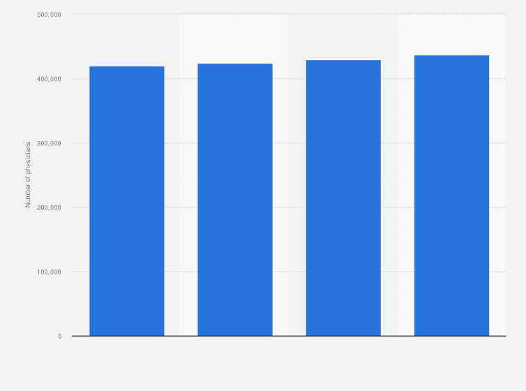 Statistic: Total number of physicians, surgeons and orthodontists in Italy from 2015 to 2018*