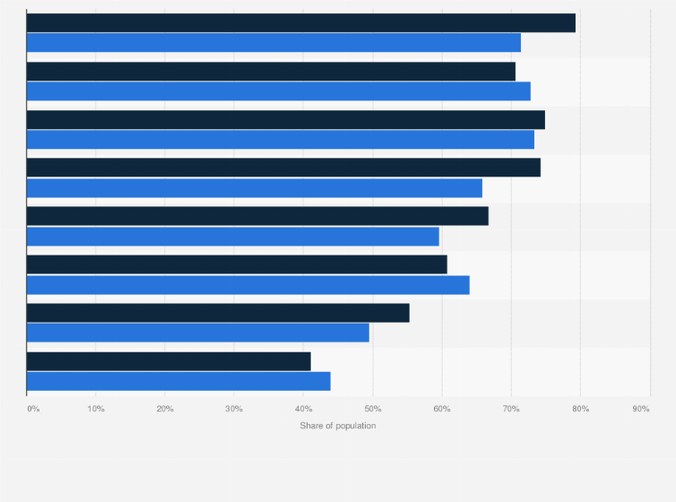 Statistic: Share of population in good health in Sweden in 2023, by age and gender 