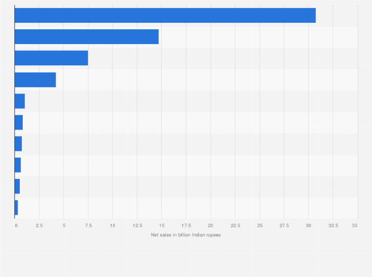 Statistic: Leading logistics companies based on net sales in India as of March 2024 (in billion Indian rupees)