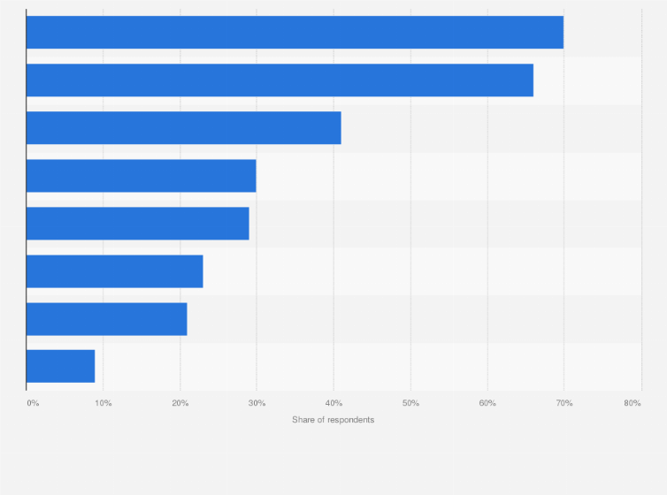 Statistic: Key performance indicators (KPIs) used to evaluate onboarding programs worldwide in 2019