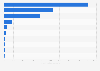 Leading bearing companies in India as of March 2024, based on net profit (in million Indian rupees)