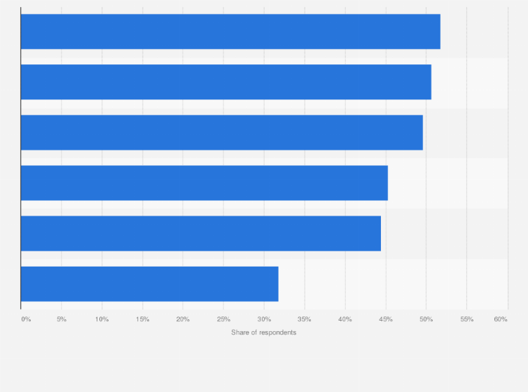 Statistic: According to you, what makes a good doctor?