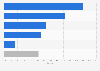 Market share of e-commerce software platforms in United States as of January 2025