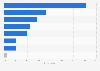 Main problems related to mental healthcare reported by citizens in Italy in 2023