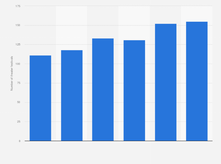 Statistic: Number of theater festivals in the Netherlands from 2012 to 2017