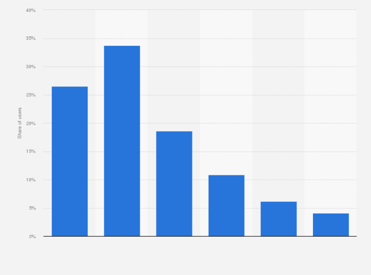 Statistic: Distribution of Facebook users in the Dominican Republic as of September 2024, by age group