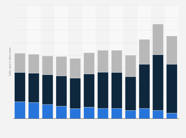 Statistic: Total sales value of the chemical industry in the European Union from 2012 to 2023, by sales type (in billion euros)