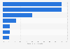 Penetration rate of indoor plants sales among French households in 2020, by sales channel
