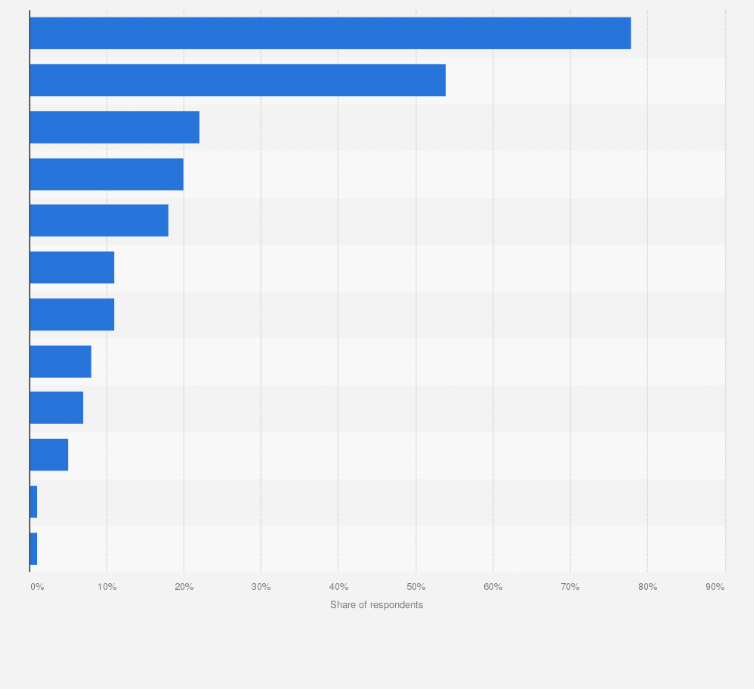 Statistic: What streaming platforms have you used to listen to music over the past six months?