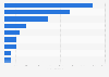 Most common tumors among men in Sweden in 2023
