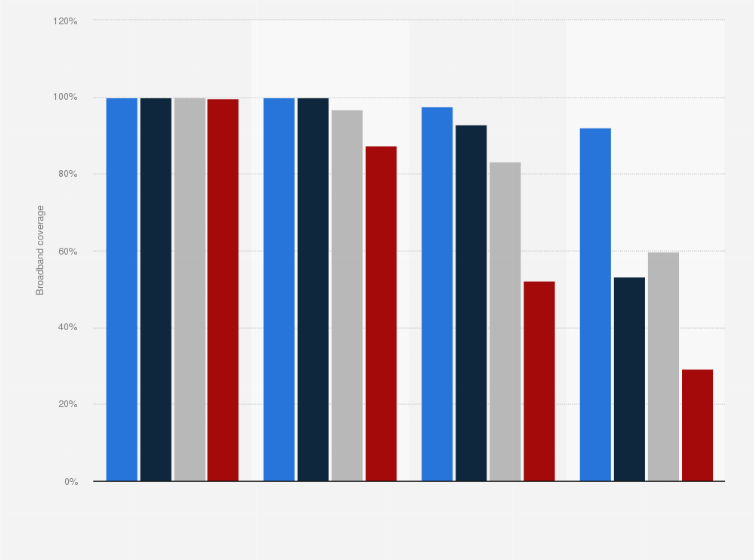 Statistic: Broadband internet coverage in Luxembourg compared to Europe in 2018, by technology combination