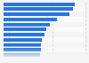 Countries with the least access to sanitation services worldwide in 2022