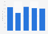 Forecast of the furniture market size in the United Kingdom (UK) in 2019 to 2023 (in million British pounds)