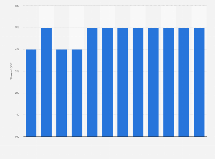 Statistic: Healthcare expenditure as share of gross domestic product (GDP) in Belize from 2010 to 2021