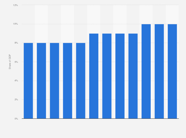 Statistic: Healthcare expenditure as share of gross domestic product (GDP) in Brazil from 2010 to 2021