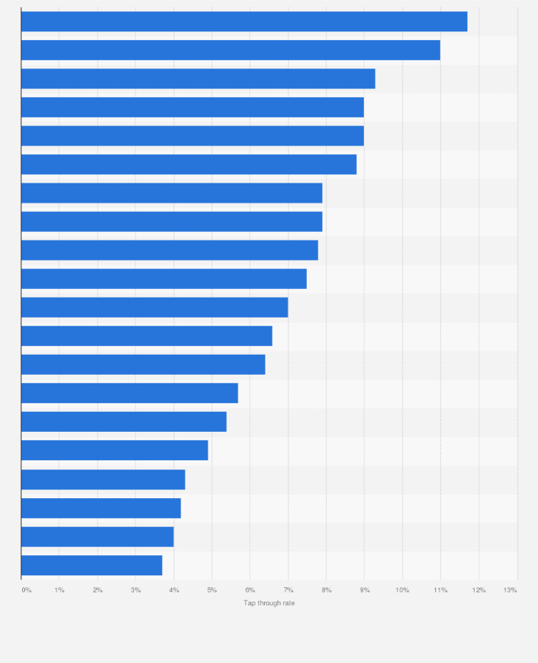 Statistic: Search ads tap through rates (TTR) of mobile apps in Apple App Store worldwide as of March 2018, by app category