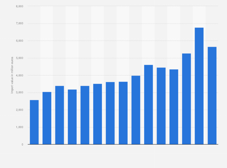 Statistic: Import value of paper and paperboard articles in Poland from 2009 to 2023* (in million euros)
