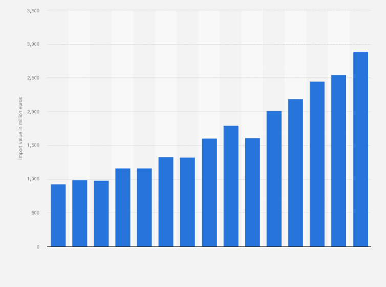Statistic: Import value of fruit, nuts and peel of citrus fruits or melons in Poland from 2010 to 2024* (in million euros)