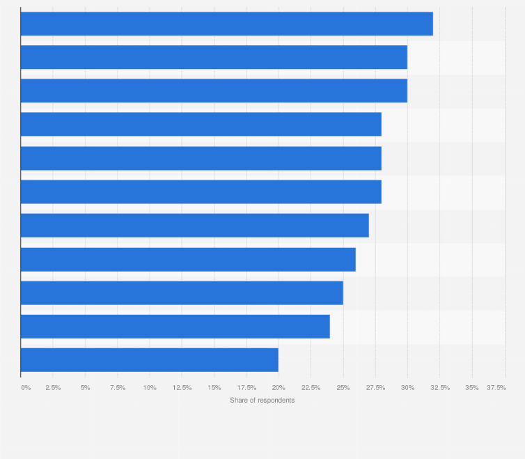 Statistic: Main reasons why corporate merger and acquisition (M&A) transactions fail to generate their expected value in the United States in 2019