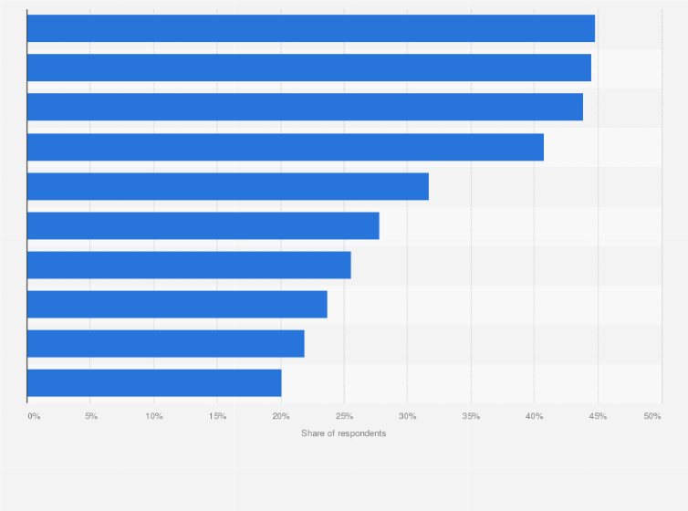 Statistic: Most consumed content on social media in South Korea 2018