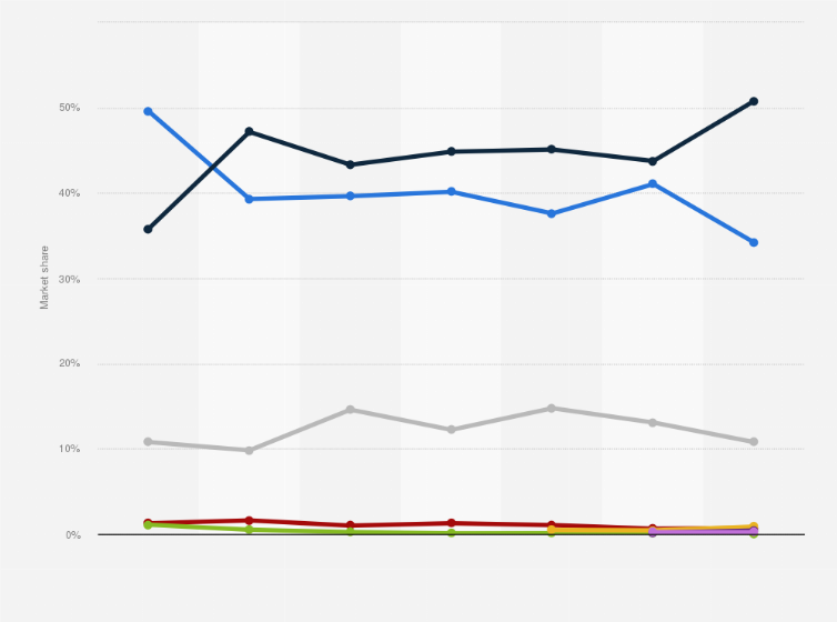Statistic: Smartphone browser market share in Hong Kong in December 2018 and December 2024