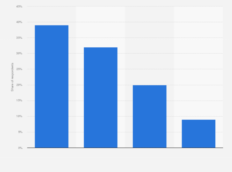 Statistic: How much are you going to spend on concerts in 2020?