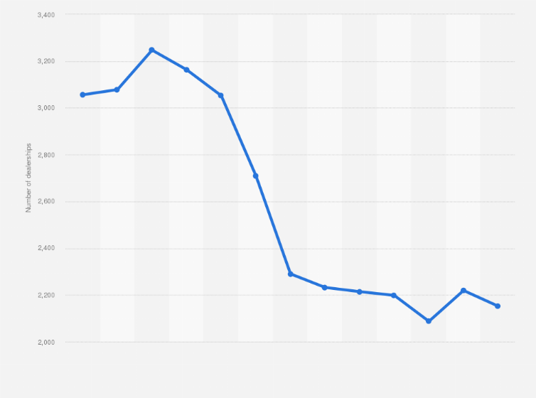Statistic: Number of independent car dealerships in Spain between 2007 and 2019, by type of dealership