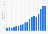 Export value of optical articles and medical or surgical instruments in Poland from 2007 to 2024 (in million euros)