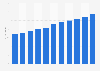 Pharmacy market revenue in Sweden from 2013 to 2023 (in billion SEK) 