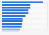 Minimum monthly wage in selected Latin American countries in 2024 (in U.S. dollars)