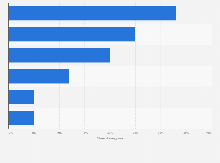 Statistic: Distribution of energy use in the cement industry in Canada in 2016, by type