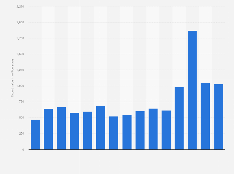 Statistic: Export value of fertilizers in Poland from 2010 to 2024* (in million euros)