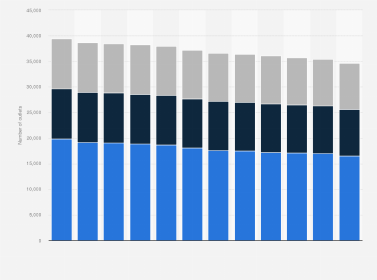 Statistic: Do-it-yourself and home improvement outlets in the United States from 2017 to 2028, by store type