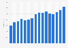 Revenue of LEO Pharma from 2009 to 2024 (in million DKK) 
