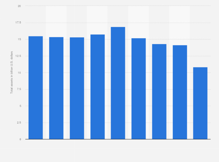 Statistic: Total assets of Nielsen Holdings worldwide from 2013 to 2021 (in billion U.S. dollars)