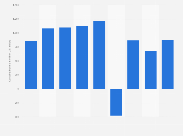 Statistic: Operating income of Nielsen Holdings worldwide from 2013 to 2021 (in million U.S. dollars)