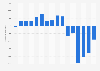Net profit of LEO Pharma from 2009 to 2024 (in million DKK) 