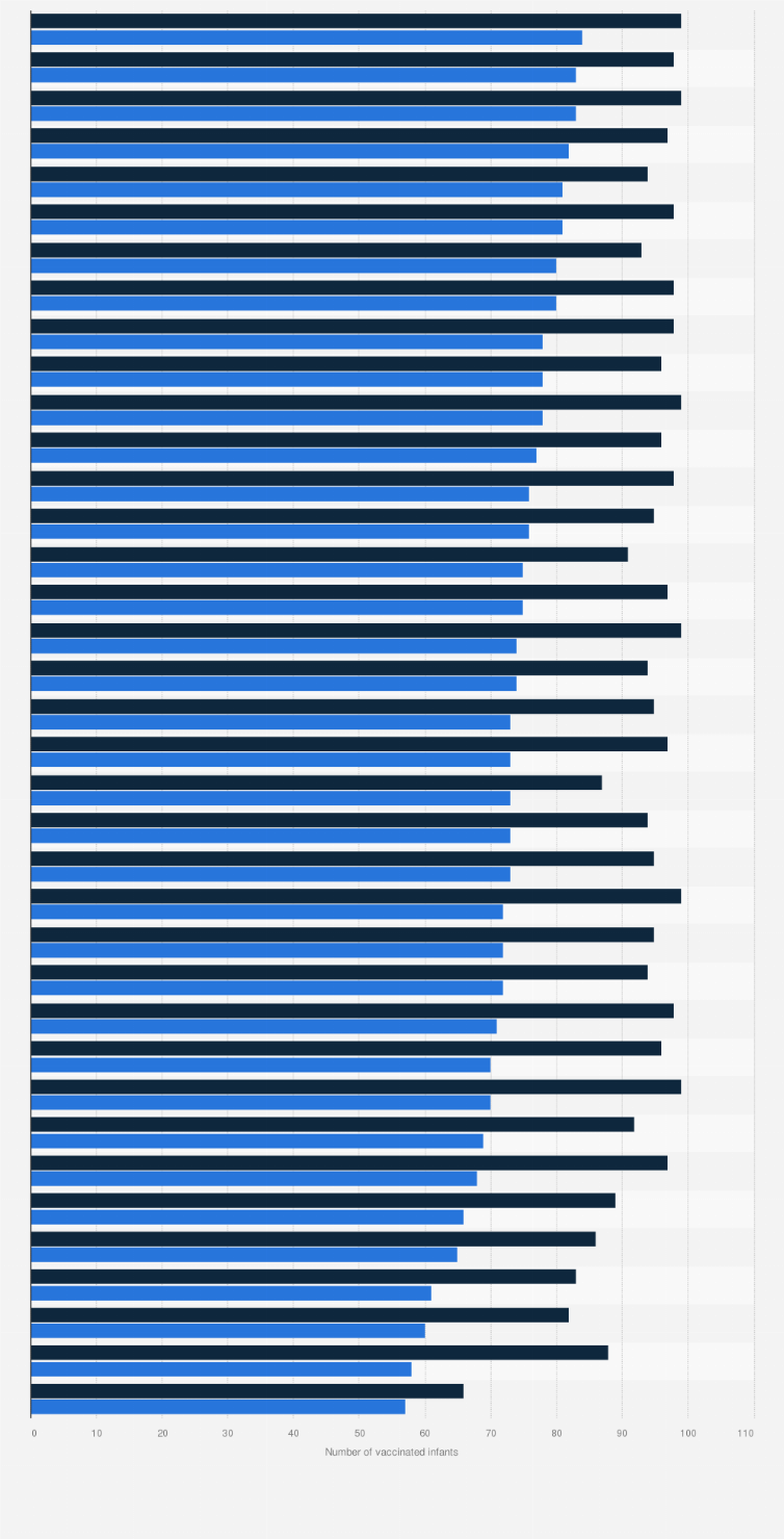 Statistic: Perceived and actual number of infants who have had all the recommended World Health Organization vaccinations in 2018, by country
