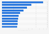 Leading professional eSports teams worldwide as of April 2025, by total prize money won (in million U.S. dollars)