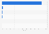 Market share of search engines across Vietnam in 2024