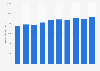 Container throughput at Busan port in South Korea from 2014 to 2023 (in 1,000 twenty-foot equivalent unit)