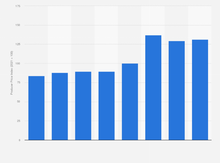 Statistic: Producer price index of chemical and pharmaceutical products in Norway from 2008 to 2024 (2021 = 100)