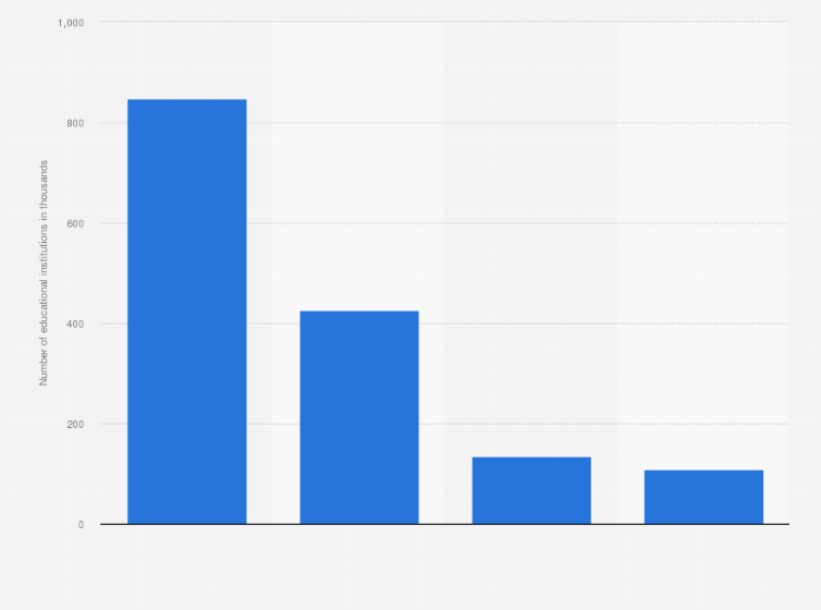 Statistic: Number of educational institutions in India in financial year 2015, by type (in 1,000s)