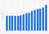 Expenditure on prescription pharmaceuticals in Sweden from 2009 to 2023 (in billion SEK) 