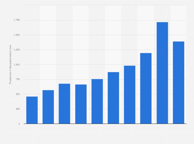 Statistic: Production volume of oil palm in Mexico from 2012 to 2023 (in 1,000 metric tons)